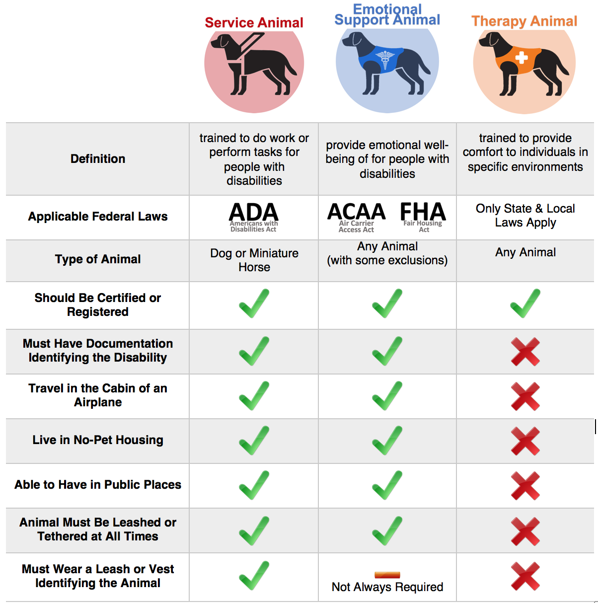 Differences Emotional Support Animal Service and Therapy Chart